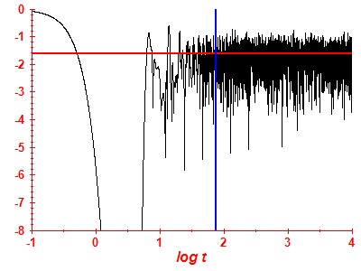 Survival probability log